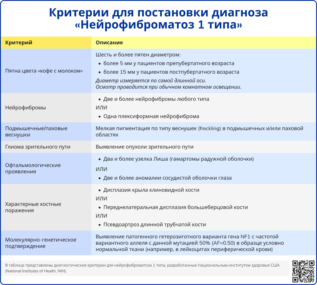 Критерии для постановки диагноза Нейрофиброматоз 1 типа