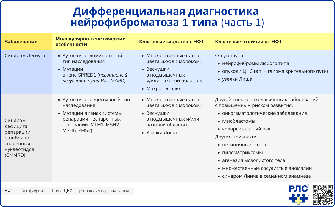 Дифференциальная диагностика нейрофиброматоза 1 типа часть 1