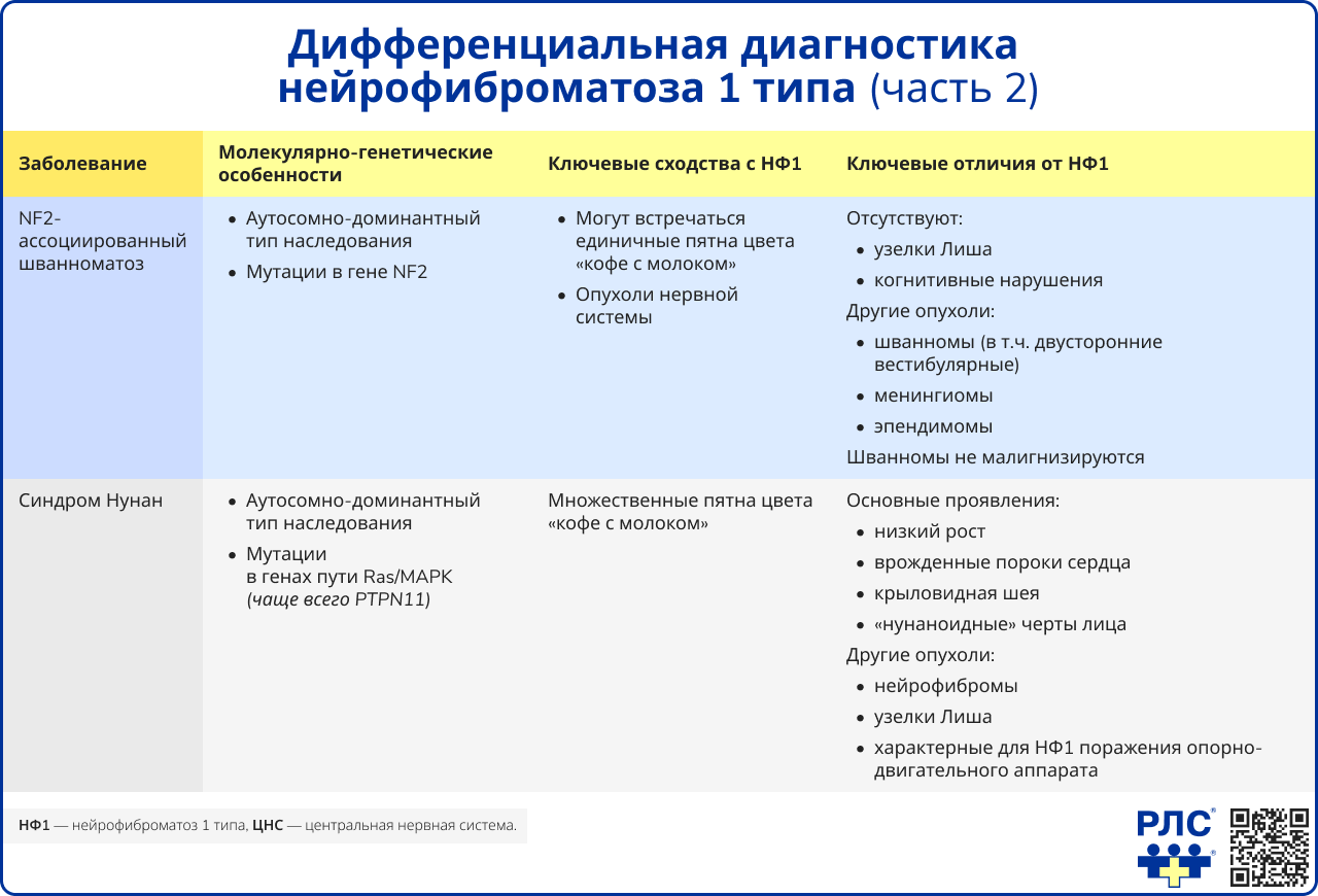 Дифференциальная диагностика нейрофиброматоза 1 типа часть 2