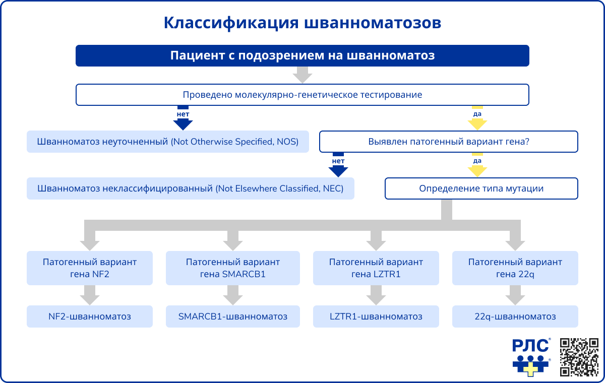 Классификация шванноматозов