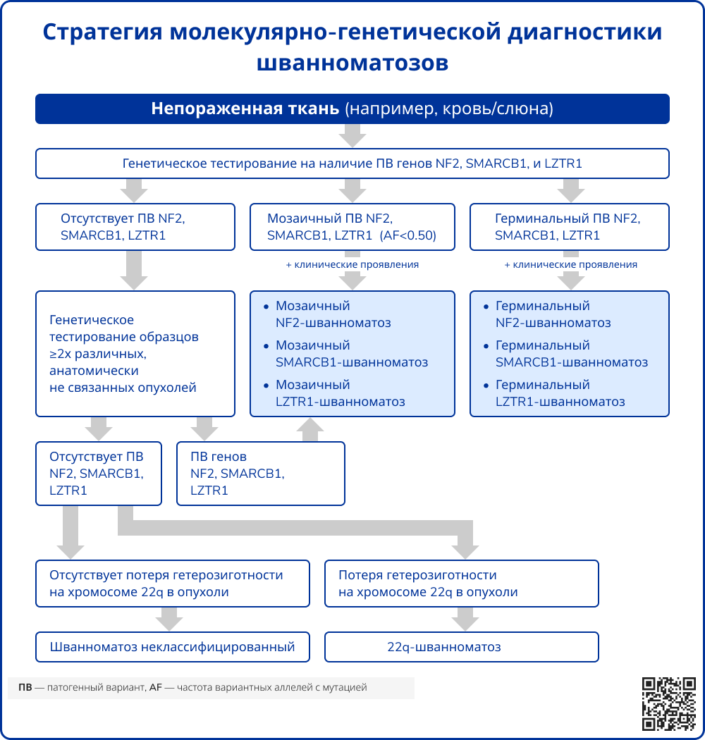 Стратегия молекулярно-генетической диагностики шванноматозов