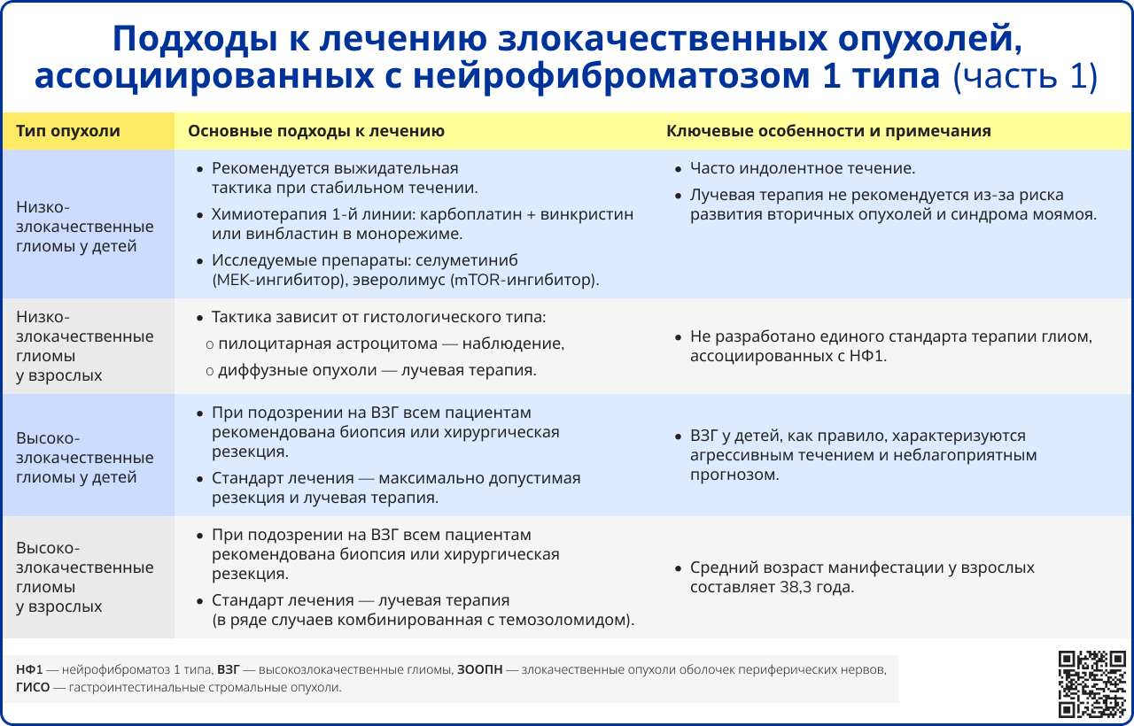 Подходы к лечению злокачественных опухолей, ассоциированных с нейрофиброматозом 1 типа часть 1