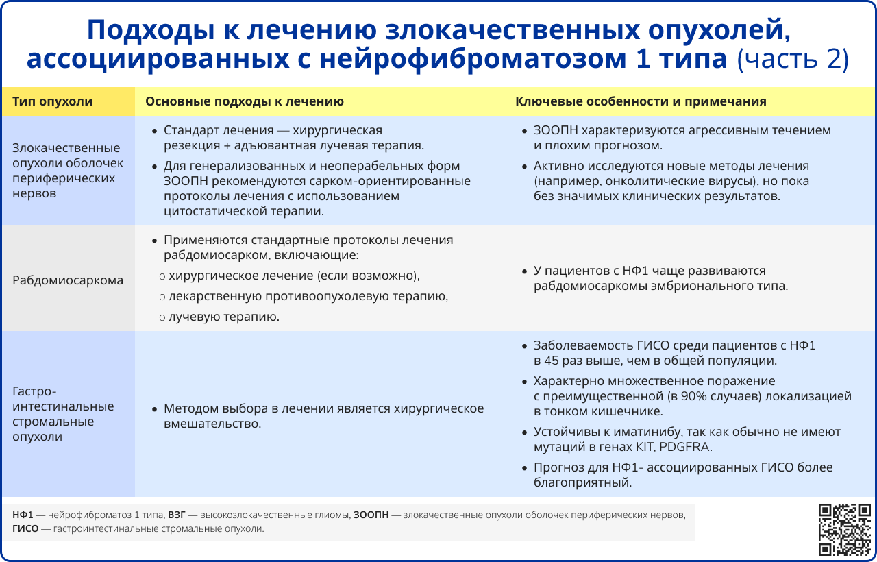 Подходы к лечению злокачественных опухолей, ассоциированных с нейрофиброматозом 1 типа часть 2