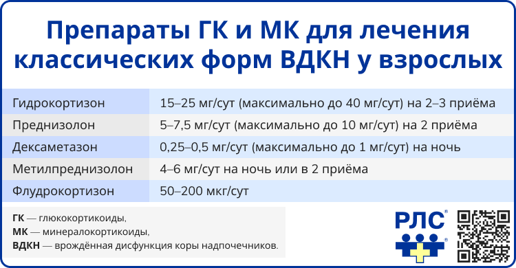 Препараты ГК и МК для лечения классических форм ВДКН у взрослых