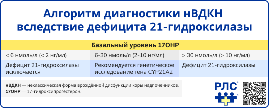 Алгоритм диагностики нВДКН вследствие дефицита 21-гидроксилазы