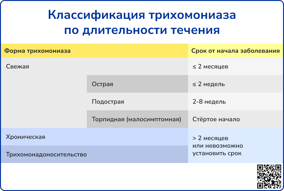 Классификация трихомониаза по длительности течения