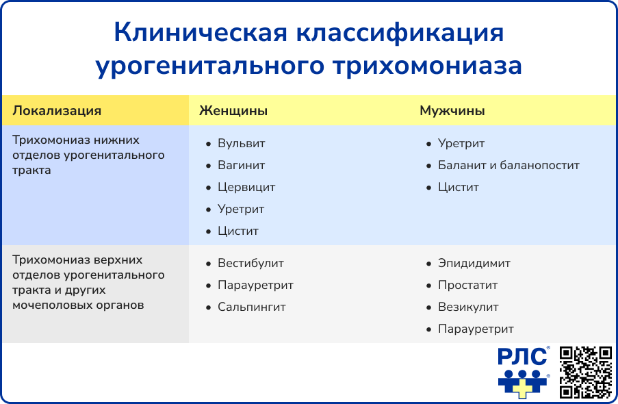 Клиническая классификация урогенитального трихомониаза