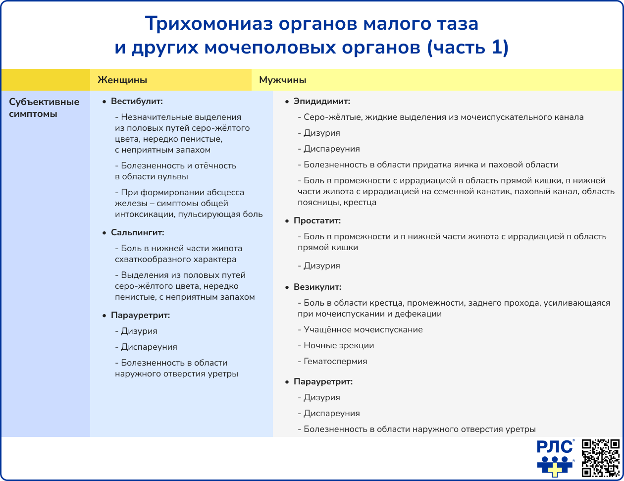 Трихомониаз органов малого таза и других мочеполовых органов часть 1