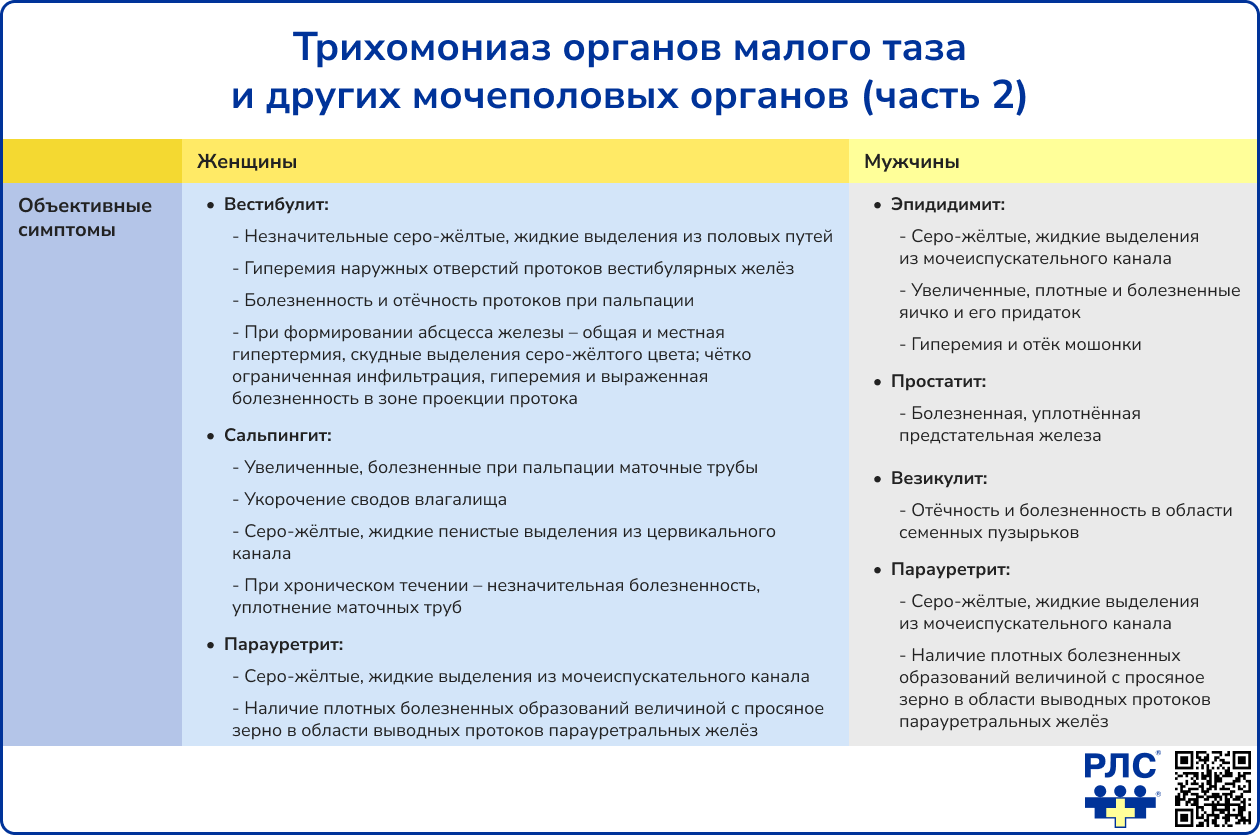 Трихомониаз органов малого таза и других мочеполовых органов часть 2