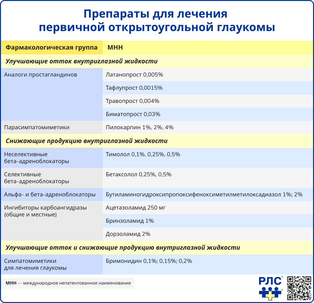 Препараты для лечения первичной открытоугольной глаукомы