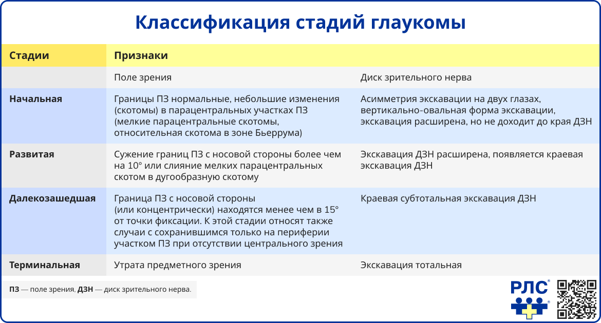 Классификация стадий глаукомы