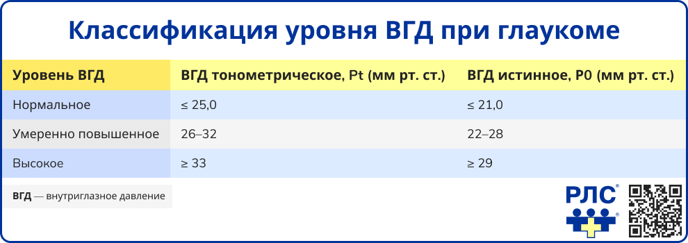 Классификация уровня ВГД при глаукоме