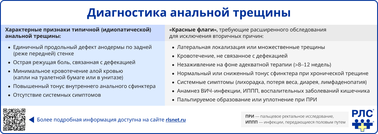 Диагностика анальной трещины