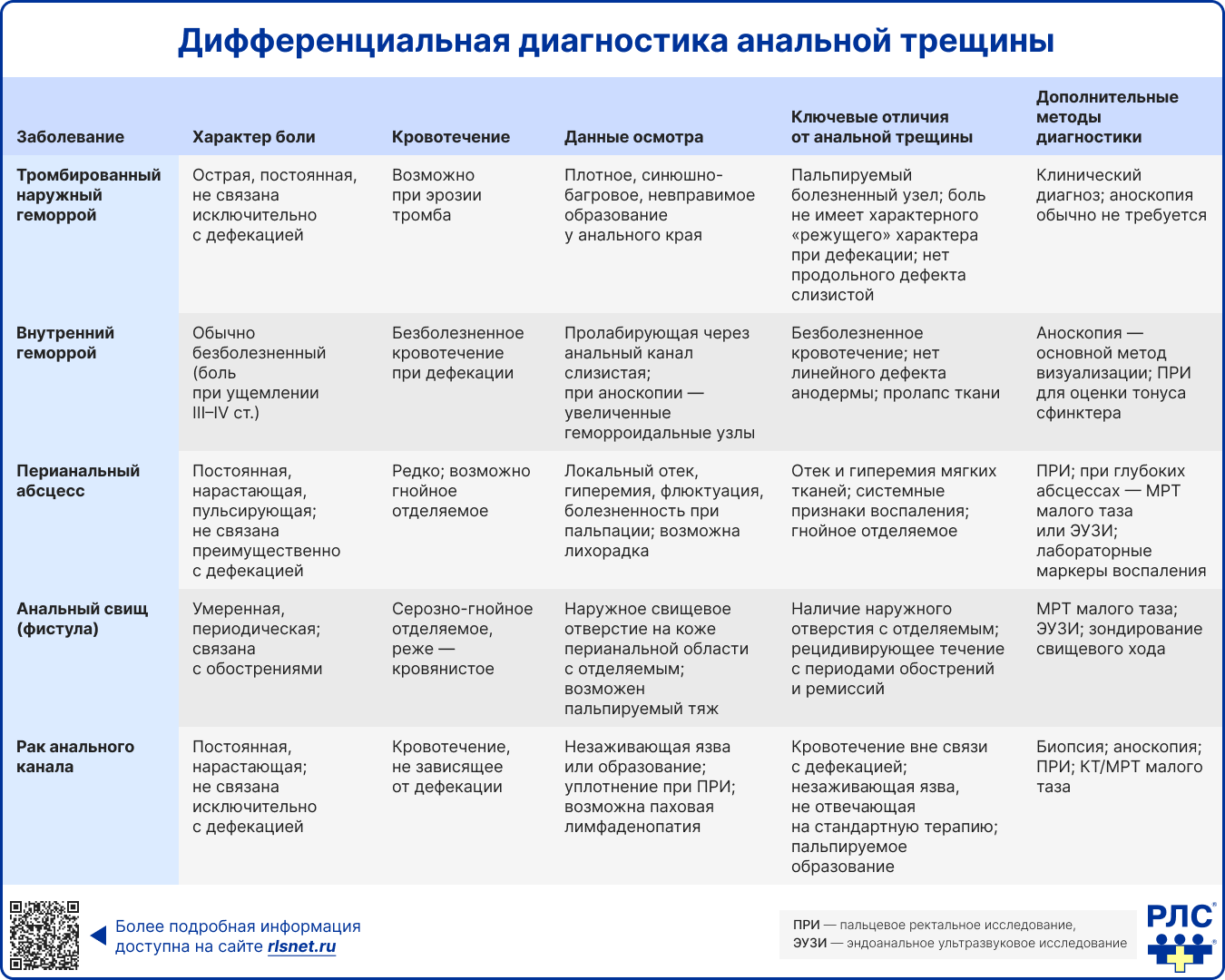 Дифференциальная диагностика анальной трещины