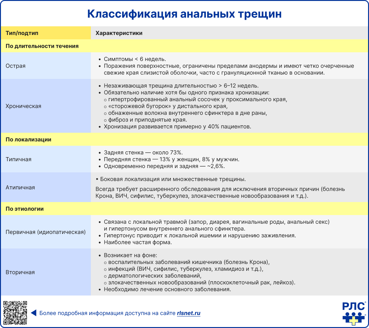 Классификация анальных трещин