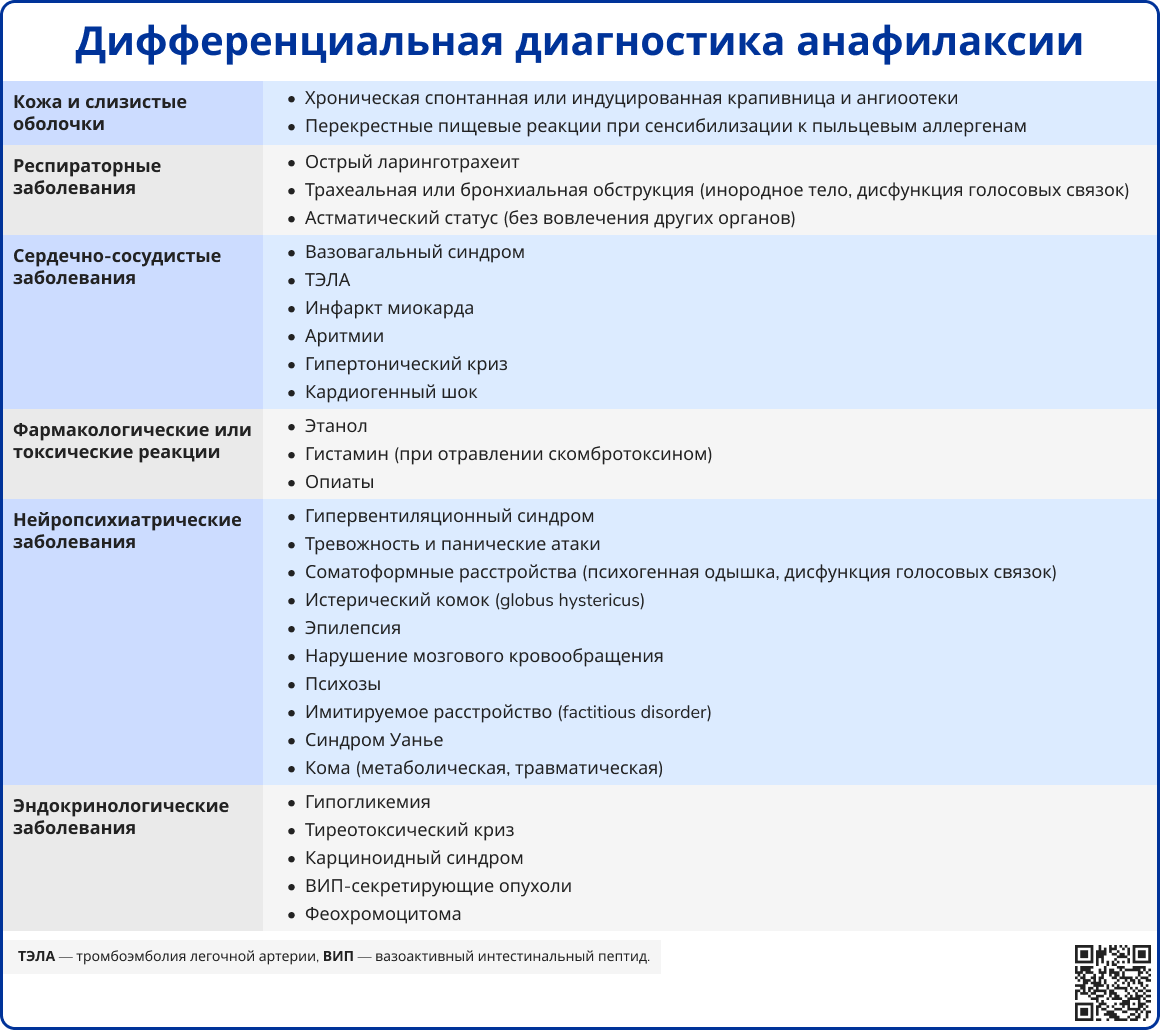 Дифференциальная диагностика анафилаксии