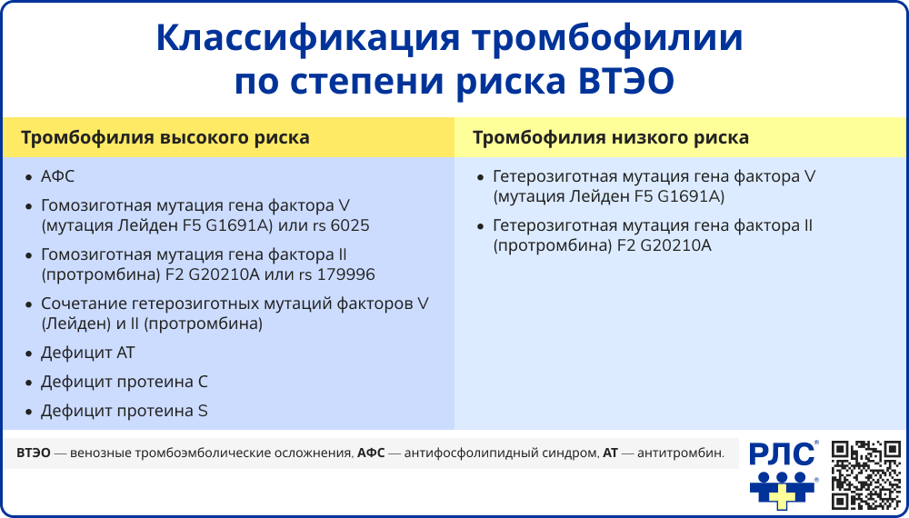 Классификация тромбофилии по степени риска ВТЭО