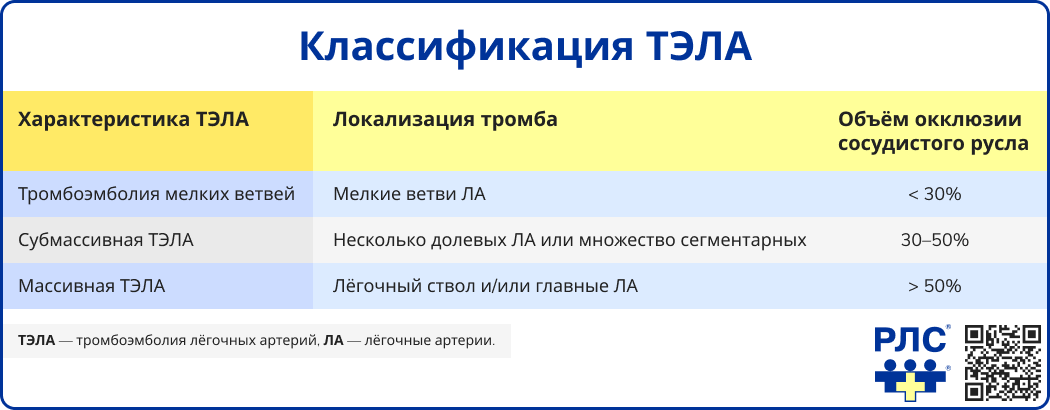 Классификация ТЭЛА