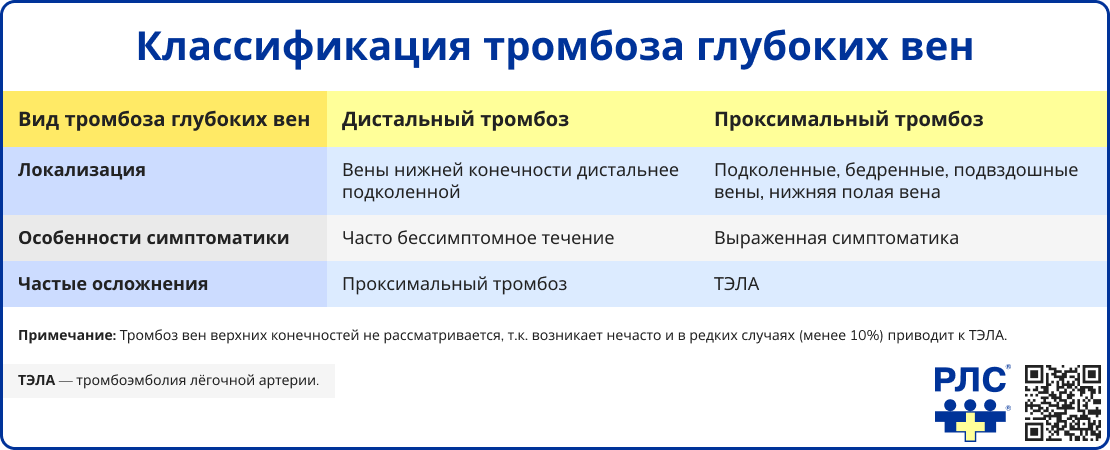Классификация тромбоза глубоких вен