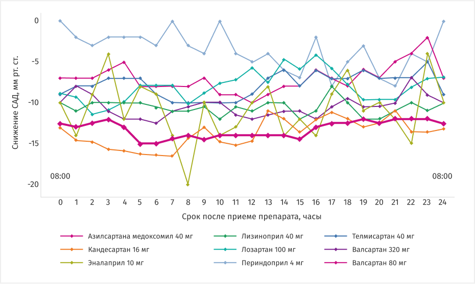 Досье препарата Эдарби